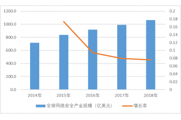 信息安全產(chǎn)業(yè)市場規(guī)模預測
