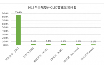 OLED終端市場不斷拓展，拉動需求（附報告目錄）