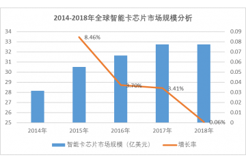 智能卡芯片市場分析及前景預測（附報告目錄）