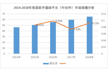 軟件基礎平臺（中間件）行業(yè)發(fā)展機遇及挑戰(zhàn)（附報告目錄導圖）