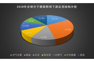 分子篩行業(yè)下游應用結構分析（附報告目錄）