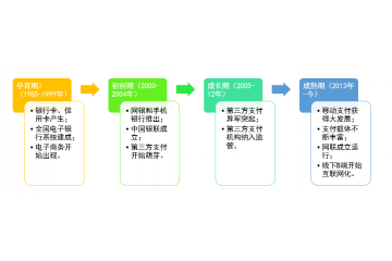 無現(xiàn)金時代，電子支付帶動行業(yè)創(chuàng)新浪潮（附報告目錄）