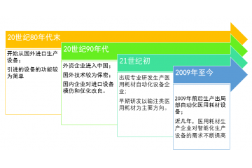醫(yī)用耗材智能裝備行業(yè)下游需求旺盛，為其提供良好的市場(chǎng)前景（附