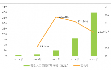 視覺(jué)人工智能行業(yè)市場(chǎng)前景及重點(diǎn)企業(yè)分析（附報(bào)告目錄）