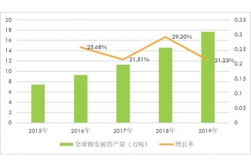 國(guó)內(nèi)外鋰電銅箔行業(yè)技術(shù)水平及主要競(jìng)爭(zhēng)企業(yè)分析（附報(bào)告目錄）
