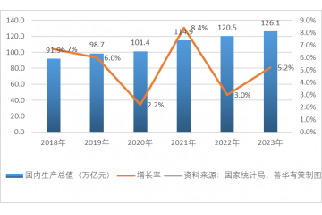 2023年我國(guó)國(guó)民經(jīng)濟(jì)回升向好，國(guó)內(nèi)生產(chǎn)總值同比增長(zhǎng)5.2%
