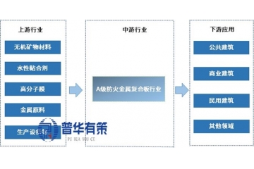 A級(jí)防火金屬復(fù)合板行業(yè)產(chǎn)業(yè)鏈結(jié)構(gòu)及重點(diǎn)企業(yè)市場(chǎng)份額