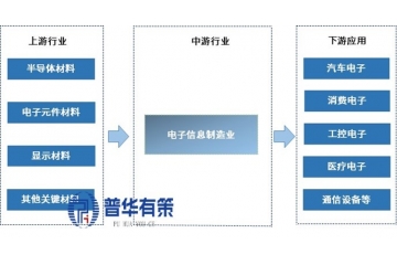 電子信息制造業(yè)行業(yè)產(chǎn)業(yè)鏈結(jié)構(gòu)、發(fā)展特征、規(guī)模收入
