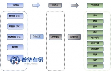 改性塑料行業(yè)全景透視：產(chǎn)業(yè)鏈、應(yīng)用與趨勢(shì)展望