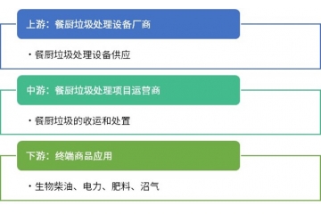餐廚垃圾處理行業(yè)：競爭格局下的企業(yè)發(fā)展路徑