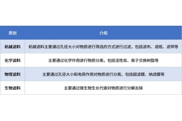 過濾材料行業(yè)發(fā)展趨勢分析
