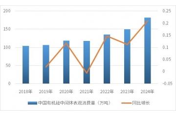 有機(jī)硅行業(yè)全景分析：概述、現(xiàn)狀及未來走向