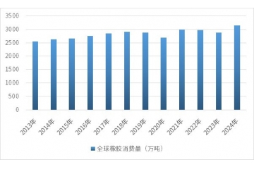 混煉膠行業(yè)發(fā)展現(xiàn)狀與趨勢分析