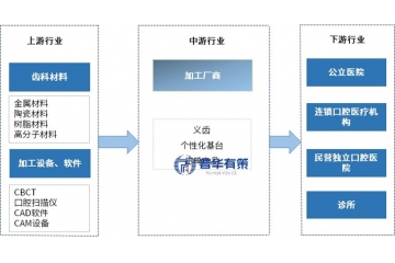 定制式口腔醫(yī)療器械行業(yè)研究：概況、產(chǎn)業(yè)鏈及競爭格局