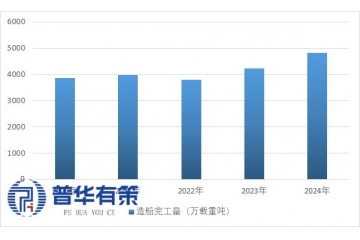 中國造船業(yè)全球領(lǐng)跑，綠色智能轉(zhuǎn)型加速布局