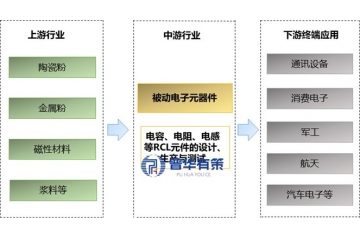 被動電子元器件行業(yè)概況、產(chǎn)業(yè)鏈、壁壘與重點(diǎn)企業(yè)梳理