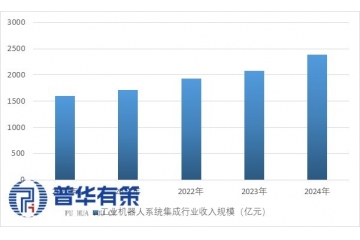 我國工業(yè)機(jī)器人系統(tǒng)集成市場潛力巨大，發(fā)展空間廣闊。