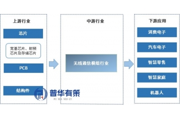 無線通信模組行業(yè)應(yīng)用領(lǐng)域持續(xù)拓展，市場前景廣闊