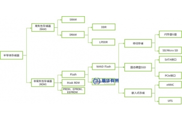 全球半導(dǎo)體存儲(chǔ)器行業(yè)市場(chǎng)規(guī)模、技術(shù)演進(jìn)及企業(yè)競(jìng)爭(zhēng)態(tài)勢(shì)
