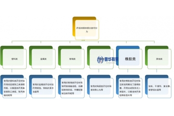 藥用膠塞行業(yè)概況、發(fā)展趨勢(shì)及國(guó)內(nèi)外競(jìng)爭(zhēng)格局全景分析