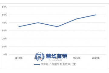 中國(guó)汽車(chē)電子行業(yè)：智能化驅(qū)動(dòng)下的現(xiàn)狀與趨勢(shì)研究