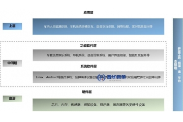 智能化浪潮下的汽車智能座艙行業(yè)現(xiàn)狀、核心趨勢(shì)與競(jìng)爭(zhēng)版圖