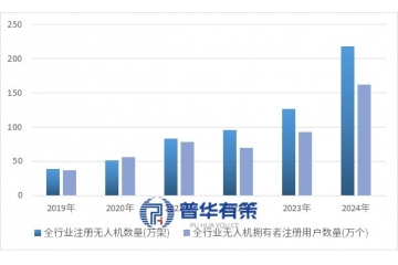 中國(guó)無(wú)人機(jī)行業(yè)發(fā)展生態(tài)、技術(shù)方向及市場(chǎng)競(jìng)爭(zhēng)