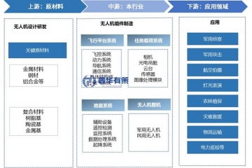 民用無人機動力系統(tǒng)行業(yè)產業(yè)鏈及主要玩家、發(fā)展機遇