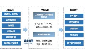 未來中國工業(yè)機器人市場依然具備較高發(fā)展?jié)摿?>
                                </div><div   id="uayeyak"   class="text">
                                    <div   id="uayeyak"   class="title">未來中國工業(yè)機器人市場依然具備較高發(fā)展?jié)摿?/div>
                                    <div   id="uayeyak"   class="desc">未來中國工業(yè)機器人市場依然具備較高發(fā)展?jié)摿?、工業(yè)機器人產(chǎn)品界定及分類情況工業(yè)機器人是自動化控制的、可重復編程的多功能機械執(zhí)行機構，該機構具有三個及以上的關節(jié)軸，能夠借助編制的程序處理各類工業(yè)自動化任務。傳統(tǒng)的工業(yè)機器人具備速度快、精度高、負載范圍廣...</div>
                                    <div   id="uayeyak"   class="date">
                                        <img class="img-fluid" src="/template/pc/images/095fed63b45e7195657207eeee606fcc.png" alt="">
                                        <span>2025-07-02</span>
                                    </div>
                                    <div   id="uayeyak"   class="btn">查看詳情</div>
                                </div></a></li>
					                       </ul>
                </div>
                <div   id="uayeyak"   class="commonPaging container clearfix">
					 
			<a href="/xingyezixun/?page=1" class="prev"><span>首頁</span></a>
		 
			<a href="/xingyezixun/?page=37" class="prev"><span><</span></a>
		 
			<a href="/xingyezixun/?page=39" class="next"><span>></span></a>
		 
			<a href="/xingyezixun/?page=819" class="next"><span>末頁</span></a>
		                </div>
            </div>
        </div>
	<!-- footer start -->
	          <footer class="footer" id="footer">
            <div   id="uayeyak"   class="container top">
                <div   id="uayeyak"   class="footerlogo">
                    <div   id="uayeyak"   class="logo">
                        <img src="/template/pc/images/9099039061473797687deb2ad90fe12e.png" style="max-width: 180px;" class="img-fluid" alt="">
                    </div>
                    <p>
                        服務熱線 :
                        <span>010-89218002</span>
                        <span>/</span>
                        <span>13911702652</span>
                    </p>
                    <p>公司地址 : 中國北京市海淀區(qū)白家疃尚水園</p>
                    <p>1號樓5層</p>
                    <p>郵箱 : puhua_policy@126.com  /  13911702652@139.com</p>
                </div>
                <div   id="uayeyak"   class="footernav">
                    <ul>
                        <li><a href="/">首頁</a></li>
														<li><i>產(chǎn)品與服務</i>
							                             <div   id="uayeyak"   class="children">
																	<a href="/xingyeyanjiubaogao/">行業(yè)研究報告</a>
								 									<a href="/kexingxingyanjiubaogao/">可行性研究報告</a>
								 									<a href="/shangyejihuashu/">商業(yè)計劃書</a>
								 									<a href="/zhuanxiangdiaoyanbaogao/">專項調(diào)研報告</a>
								                             </div>
							  
                        </li>
						 <li><a href="/gongsiyoushi/">公司優(yōu)勢</a>   
                        </li>
													<li><i>新聞資訊</i>
							                             <div   id="uayeyak"   class="children">
																	<a href="/gongsidongtai/">公司動態(tài)</a>
								 									<a href="/xingyezixun/">行業(yè)資訊</a>
								                             </div>
							  
                        </li>
						 <li><a href="/hezuoliucheng/">合作流程</a>   
                        </li>
													<li><i>關于我們</i>
							                             <div   id="uayeyak"   class="children">
																	<a href="/gongsijianjie/">公司簡介</a>
								 									<a href="/zuzhijiagou/">組織架構</a>
								 									<a href="http://nceit.com.cn/gongsijianjie/#contactUs">聯(lián)系我們</a>
								 									<a href="/mianzeshengming/">免責聲明</a>
								                             </div>
							  
                        </li>
						                    </ul>
                </div>
                <div   id="uayeyak"   class="wx">
                    <div   id="uayeyak"   class="img">
                        <img src="/uploads/allimg/20191211/2-19121110341C28.jpg" class="img-fluid" alt="">
                        <p>微信公眾號</p>
                    </div>
                    <div   id="uayeyak"   class="img">
                        <img src="/uploads/allimg/20190927/1-1Z92G620033V.png" class="img-fluid" alt="">
                        <p>微信咨詢</p>
                    </div>
                </div>
            </div>
            <div   id="uayeyak"   class="ban">
                Copyright ?2018-2019 北京普華有策信息咨詢有限公司 版權所有 | <a  rel="nofollow" target="_blank">京ICP備19010306號</a>            </div>
        </footer>
	<script>(function() {var _53code = document.createElement("script");_53code.src = "https://tb.53kf.com/code/code/1c6d4b16c16b7380e1fac816305f6aa63/1";var s = document.getElementsByTagName("script")[0]; s.parentNode.insertBefore(_53code, s);})();</script><script>
var _hmt = _hmt || [];
(function() {
  var hm = document.createElement("script");
  hm.src = "https://#/hm.js?8a90dc43a09a2ac0b305d8fe8212eaab";
  var s = document.getElementsByTagName("script")[0]; 
  s.parentNode.insertBefore(hm, s);
})();
</script>
	<!-- footer end -->
    
<footer>
<div class="friendship-link">
<p>感谢您访问我们的网站，您可能还对以下资源感兴趣：</p>
<a href="http://nceit.com.cn/" title="精品无码久久久久久久久久,免费特级黄毛片,国产精品久久久国产盗摄,一个人看的www免费">精品无码久久久久久久久久,免费特级黄毛片,国产精品久久久国产盗摄,一个人看的www免费</a>

<div class="friend-links">


</div>
</div>

</footer>


<script>
(function(){
    var bp = document.createElement(