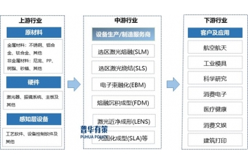 增材制造行業(yè)全景解析：技術原理、產(chǎn)業(yè)鏈構建與市場發(fā)展態(tài)勢