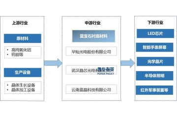 藍(lán)寶石襯底材料行業(yè)：應(yīng)用拓展、技術(shù)革新與市場(chǎng)競(jìng)爭(zhēng)