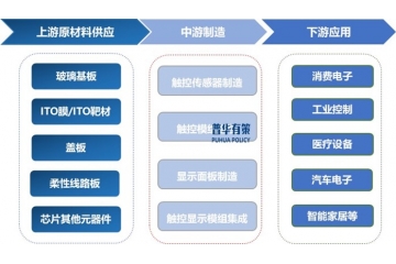 觸控顯示產(chǎn)業(yè)深度報(bào)告：現(xiàn)狀、趨勢(shì)與企業(yè)競(jìng)爭(zhēng)格局