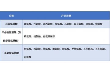 動(dòng)物營(yíng)養(yǎng)行業(yè)發(fā)展概況和趨勢(shì)