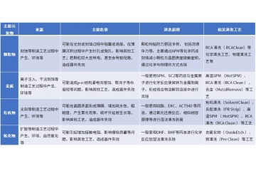 技術(shù)進(jìn)步下游拓展和國產(chǎn)化驅(qū)動下半導(dǎo)體清洗設(shè)備行業(yè)發(fā)展空間廣闊