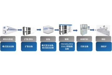 光伏行業(yè)擴(kuò)產(chǎn)需求和技術(shù)革新推動濕法設(shè)備行業(yè)高速增長。