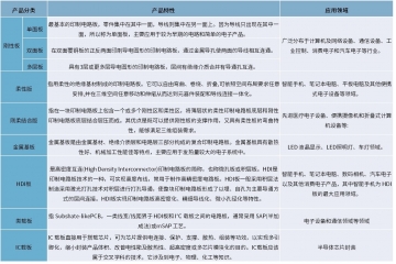 電子產(chǎn)品輕量化、高頻化推動(dòng)PCB向高密、柔性、集成化發(fā)展。