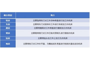 市場對高端數(shù)控機(jī)床的需求預(yù)計將于2029年達(dá)到3,984.3
