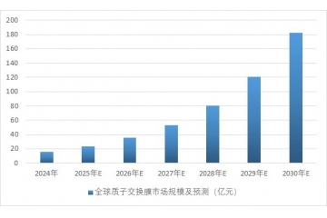 高性能含氟功能膜行業(yè)下游市場(chǎng)規(guī)模預(yù)測(cè)分析、行業(yè)壁壘及主要玩家