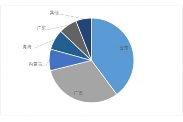 全球銦消費(fèi)結(jié)構(gòu)正在變化，預(yù)計(jì)未來幾年需求將穩(wěn)定增長(zhǎng)。