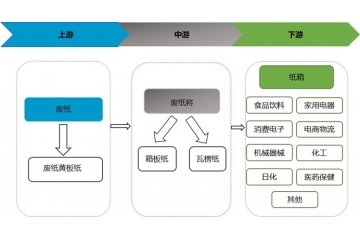 國(guó)內(nèi)瓦楞紙、箱板紙行業(yè)向高強(qiáng)度方向發(fā)展是一大趨勢(shì)