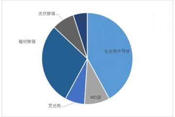 磁材、光伏、風(fēng)電等領(lǐng)域?qū)I(yè)鎵及高純鎵的需求將穩(wěn)定增長