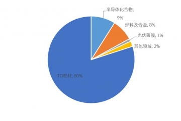 銦系列產(chǎn)品可行性研究報告