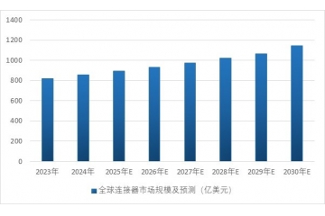 下游新能源汽車、儲能、電信等行業(yè)發(fā)展推動連接器行業(yè)持續(xù)增長