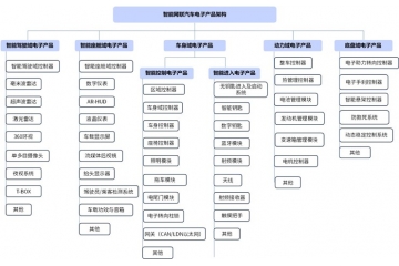 汽車電動化、智能化及網(wǎng)聯(lián)化推動汽車電子行業(yè)創(chuàng)新發(fā)展