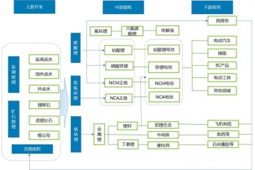 鋰鹽行業(yè)受益鋰電產(chǎn)業(yè)，預計2026年全球鋰消費量達205萬噸