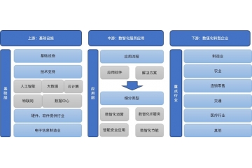 中國(guó)數(shù)智化行業(yè)發(fā)展現(xiàn)狀、壁壘及競(jìng)爭(zhēng)格局深度報(bào)告
