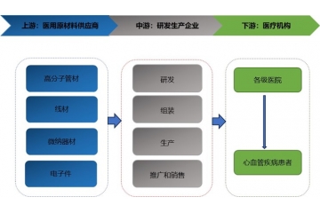 我國(guó)醫(yī)療器械國(guó)產(chǎn)創(chuàng)新將從無(wú)源介入領(lǐng)域向高端有源介入領(lǐng)域邁進(jìn)