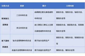 特種中間合金行業(yè)全景圖譜：概況、需求驅(qū)動、趨勢與挑戰(zhàn)