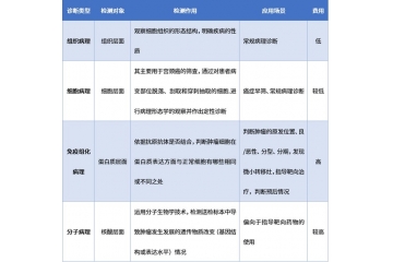 病理診斷行業(yè)概括和壁壘分析