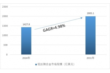 壓鑄行業(yè)：技術特性、全球與中國發(fā)展概況及未來趨勢